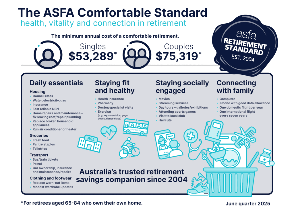 How Much To Save To Retire in Australia | Coleman Wealth